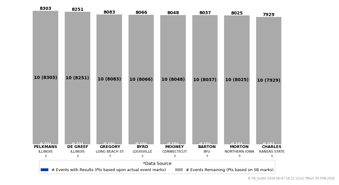 Projected points chart not available at this time