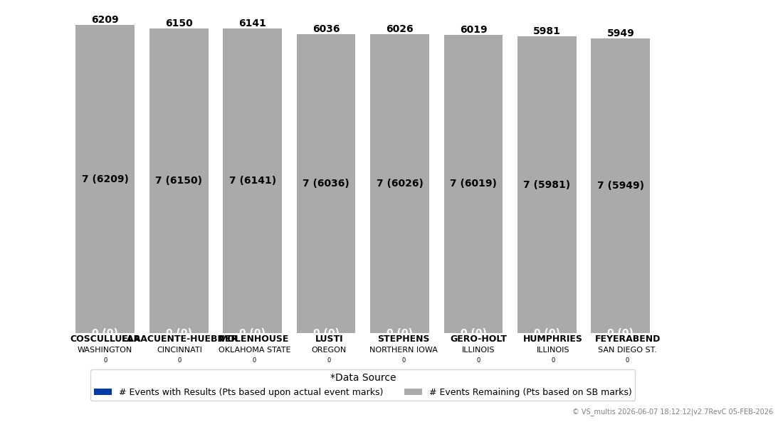 Projected points chart not available at this time